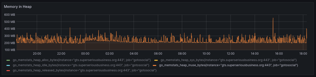 Grafana graph showing GoToSocial heap in use hovering around 250MB and spiking occasionally to 400MB-500MB.